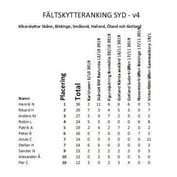 Fältskytteranking efter Vinterfältträffen 19/1 2020