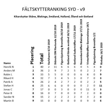 Rättelse – Fältskytteranking v9