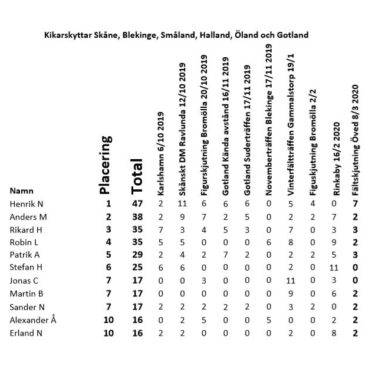 Fältskytteranking v11 efter Öved