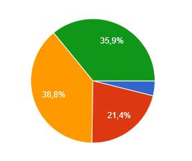 Resultatet av enkäten är inne