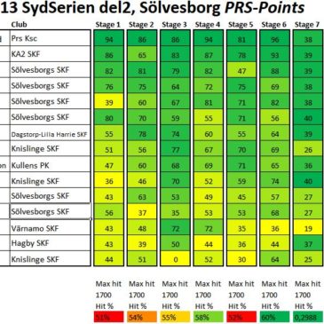 Slutresultat Sydserien